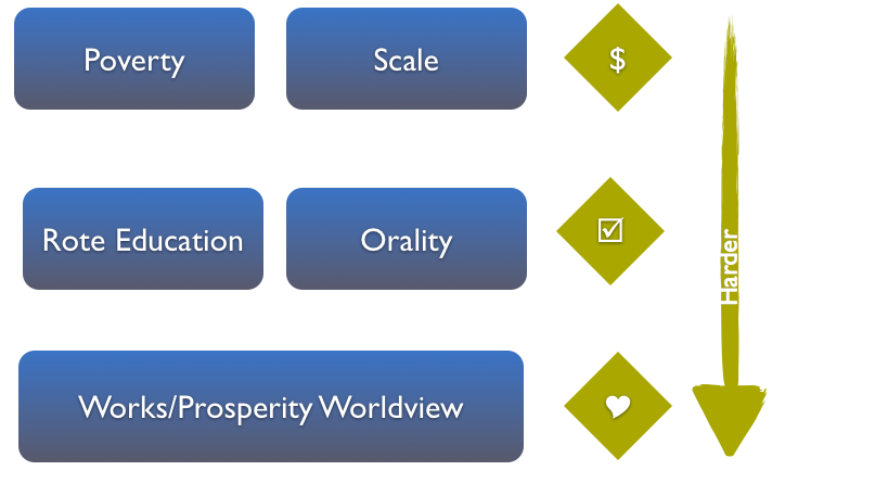 Diagram: Poverty and Scale are the financial dimension; Rote Education and Orality are the learning dimension; Works/Prosperity Worldview is the belief dimension.